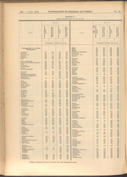 Verordnungs-Blatt für Eisenbahnen und Schiffahrt: Veröffentlichungen in Tarif- und Transport-Angelegenheiten 19080211 Seite: 28