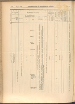 Verordnungs-Blatt für Eisenbahnen und Schiffahrt: Veröffentlichungen in Tarif- und Transport-Angelegenheiten 19080215 Seite: 12