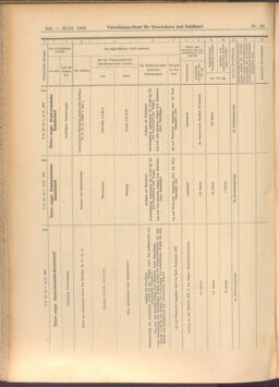 Verordnungs-Blatt für Eisenbahnen und Schiffahrt: Veröffentlichungen in Tarif- und Transport-Angelegenheiten 19080220 Seite: 12