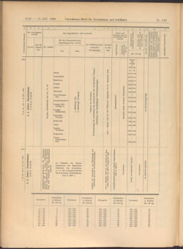 Verordnungs-Blatt für Eisenbahnen und Schiffahrt: Veröffentlichungen in Tarif- und Transport-Angelegenheiten 19081231 Seite: 28