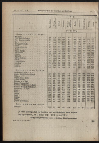 Verordnungs-Blatt für Eisenbahnen und Schiffahrt: Veröffentlichungen in Tarif- und Transport-Angelegenheiten 19190208 Seite: 10