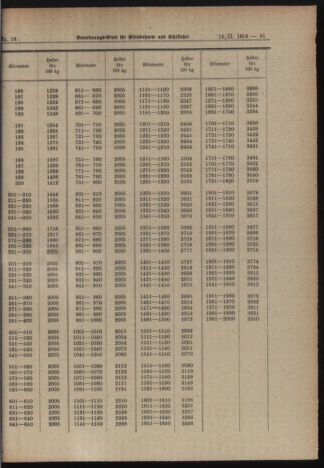 Verordnungs-Blatt für Eisenbahnen und Schiffahrt: Veröffentlichungen in Tarif- und Transport-Angelegenheiten 19190215 Seite: 5