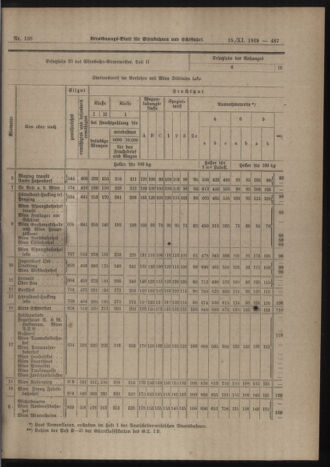 Verordnungs-Blatt für Eisenbahnen und Schiffahrt: Veröffentlichungen in Tarif- und Transport-Angelegenheiten 19191115 Seite: 11