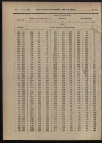 Verordnungs-Blatt für Eisenbahnen und Schiffahrt: Veröffentlichungen in Tarif- und Transport-Angelegenheiten 19210517 Seite: 2