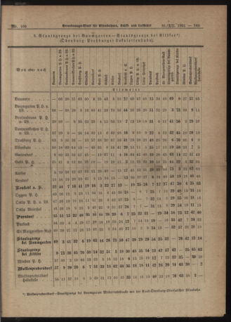 Verordnungs-Blatt für Eisenbahnen und Schiffahrt: Veröffentlichungen in Tarif- und Transport-Angelegenheiten 19211231 Seite: 7