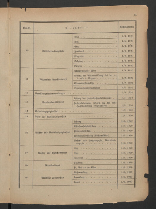 Verordnungsblatt für das deutschösterreichische Staatsamt für Heerwesen 19220909 Seite: 11