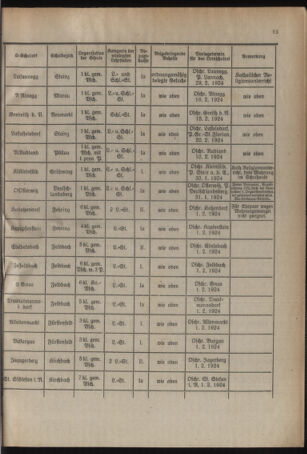 Verordnungsblatt für das Schulwesen in Steiermark 19240115 Seite: 5