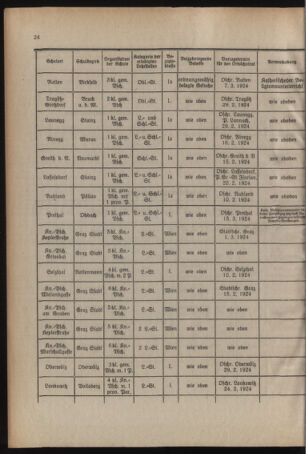 Verordnungsblatt für das Schulwesen in Steiermark 19240201 Seite: 8