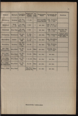 Verordnungsblatt für das Schulwesen in Steiermark 19240201 Seite: 9