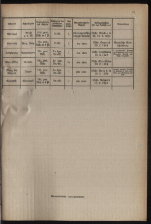 Verordnungsblatt für das Schulwesen in Steiermark 19240215 Seite: 5