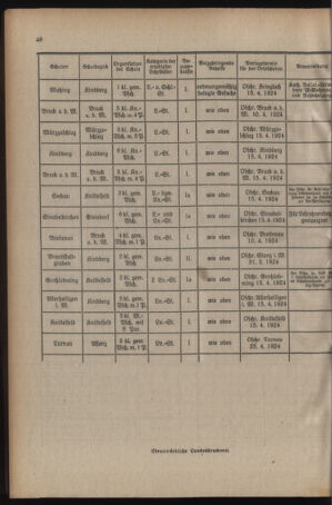 Verordnungsblatt für das Schulwesen in Steiermark 19240315 Seite: 10