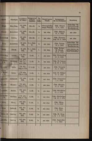 Verordnungsblatt für das Schulwesen in Steiermark 19240515 Seite: 7