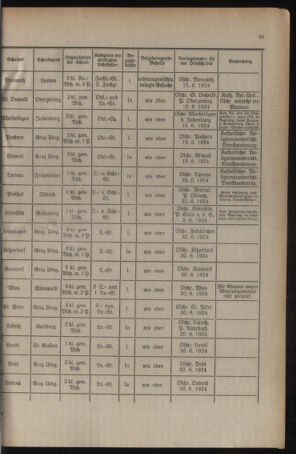 Verordnungsblatt für das Schulwesen in Steiermark 19240601 Seite: 7