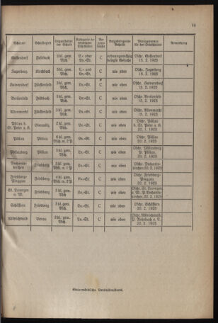 Verordnungsblatt für das Schulwesen in Steiermark 19250115 Seite: 11