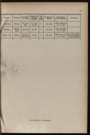 Verordnungsblatt für das Schulwesen in Steiermark 19250331 Seite: 3