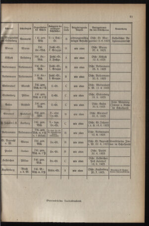 Verordnungsblatt für das Schulwesen in Steiermark 19250601 Seite: 7