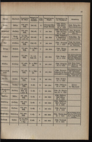 Verordnungsblatt für das Schulwesen in Steiermark 19260601 Seite: 5