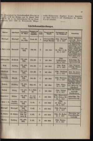 Verordnungsblatt für das Schulwesen in Steiermark 19270415 Seite: 5