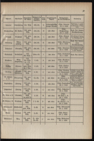 Verordnungsblatt für das Schulwesen in Steiermark 19300215 Seite: 7