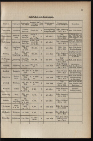 Verordnungsblatt für das Schulwesen in Steiermark 19300501 Seite: 19