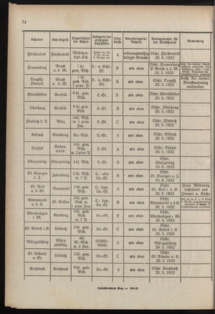 Verordnungsblatt für das Schulwesen in Steiermark 19320501 Seite: 8