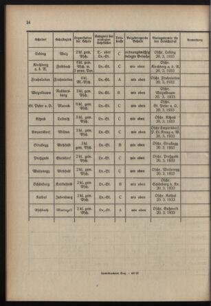 Verordnungsblatt für das Schulwesen in Steiermark 19330201 Seite: 8