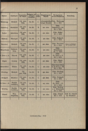 Verordnungsblatt für das Schulwesen in Steiermark 19330301 Seite: 7