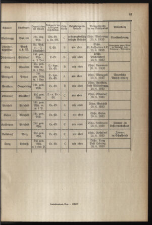 Verordnungsblatt für das Schulwesen in Steiermark 19330515 Seite: 7