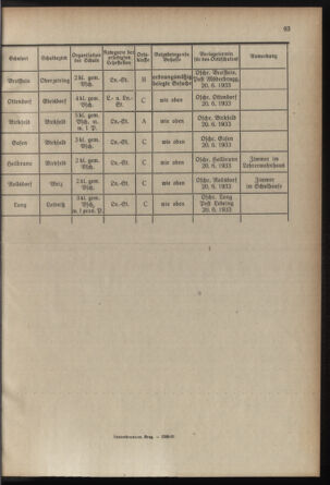 Verordnungsblatt für das Schulwesen in Steiermark 19330601 Seite: 9