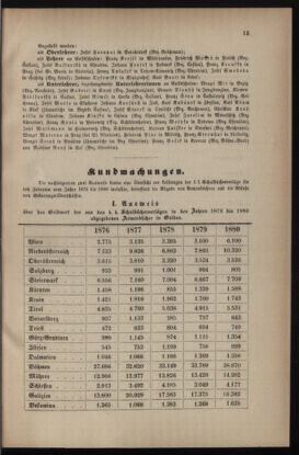 Verordnungsblatt für das Volksschulwesen im Königreiche Böhmen 18810309 Seite: 5