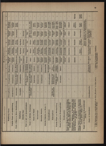 Verordnungsblatt des Wiener Magistrates. Normativbestimmungen des Gemeinderates, Stadtsenates in Angelegenheiten der Gemeindeverwaltung und polititschen Ausführung 19230331 Seite: 5