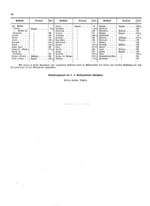 Verordnungsblatt für die Verwaltungszweige des österreichischen Handelsministeriums 18530604 Seite: 10