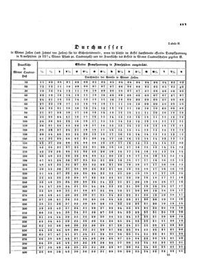 Verordnungsblatt für die Verwaltungszweige des österreichischen Handelsministeriums 18540228 Seite: 5