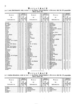 Verordnungsblatt für die Verwaltungszweige des österreichischen Handelsministeriums 18540516 Seite: 12