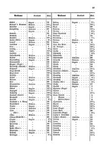 Verordnungsblatt für die Verwaltungszweige des österreichischen Handelsministeriums 18550403 Seite: 15