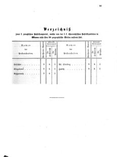 Verordnungsblatt für die Verwaltungszweige des österreichischen Handelsministeriums 18550403 Seite: 29