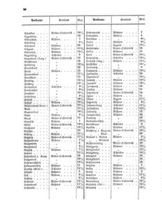 Verordnungsblatt für die Verwaltungszweige des österreichischen Handelsministeriums 18550427 Seite: 20