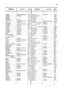 Verordnungsblatt für die Verwaltungszweige des österreichischen Handelsministeriums 18550427 Seite: 21