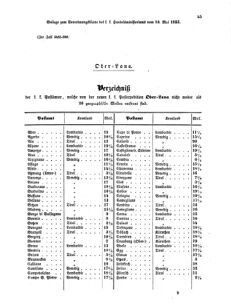 Verordnungsblatt für die Verwaltungszweige des österreichischen Handelsministeriums 18550510 Seite: 21