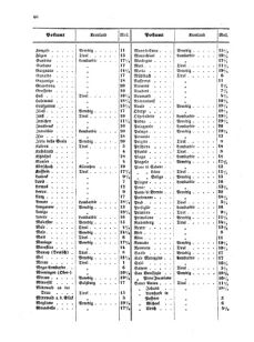 Verordnungsblatt für die Verwaltungszweige des österreichischen Handelsministeriums 18550510 Seite: 22