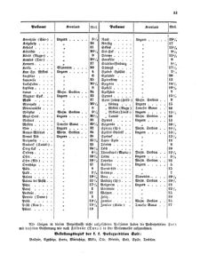 Verordnungsblatt für die Verwaltungszweige des österreichischen Handelsministeriums 18550530 Seite: 13