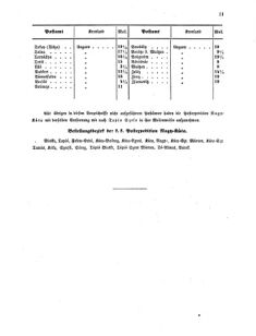 Verordnungsblatt für die Verwaltungszweige des österreichischen Handelsministeriums 18550530 Seite: 27