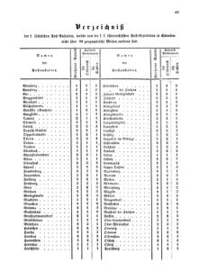 Verordnungsblatt für die Verwaltungszweige des österreichischen Handelsministeriums 18550703 Seite: 15