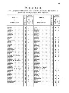 Verordnungsblatt für die Verwaltungszweige des österreichischen Handelsministeriums 18550703 Seite: 29