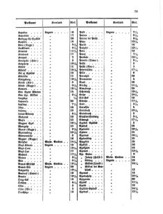 Verordnungsblatt für die Verwaltungszweige des österreichischen Handelsministeriums 18550706 Seite: 19