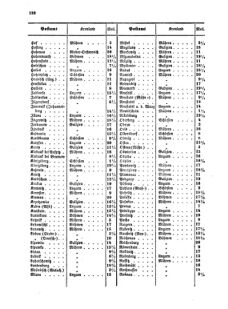 Verordnungsblatt für die Verwaltungszweige des österreichischen Handelsministeriums 18551110 Seite: 40