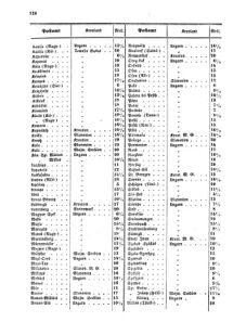 Verordnungsblatt für die Verwaltungszweige des österreichischen Handelsministeriums 18551121 Seite: 22