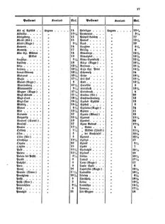 Verordnungsblatt für die Verwaltungszweige des österreichischen Handelsministeriums 18560202 Seite: 15