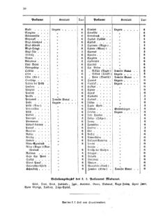 Verordnungsblatt für die Verwaltungszweige des österreichischen Handelsministeriums 18560318 Seite: 20