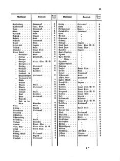 Verordnungsblatt für die Verwaltungszweige des österreichischen Handelsministeriums 18570209 Seite: 13